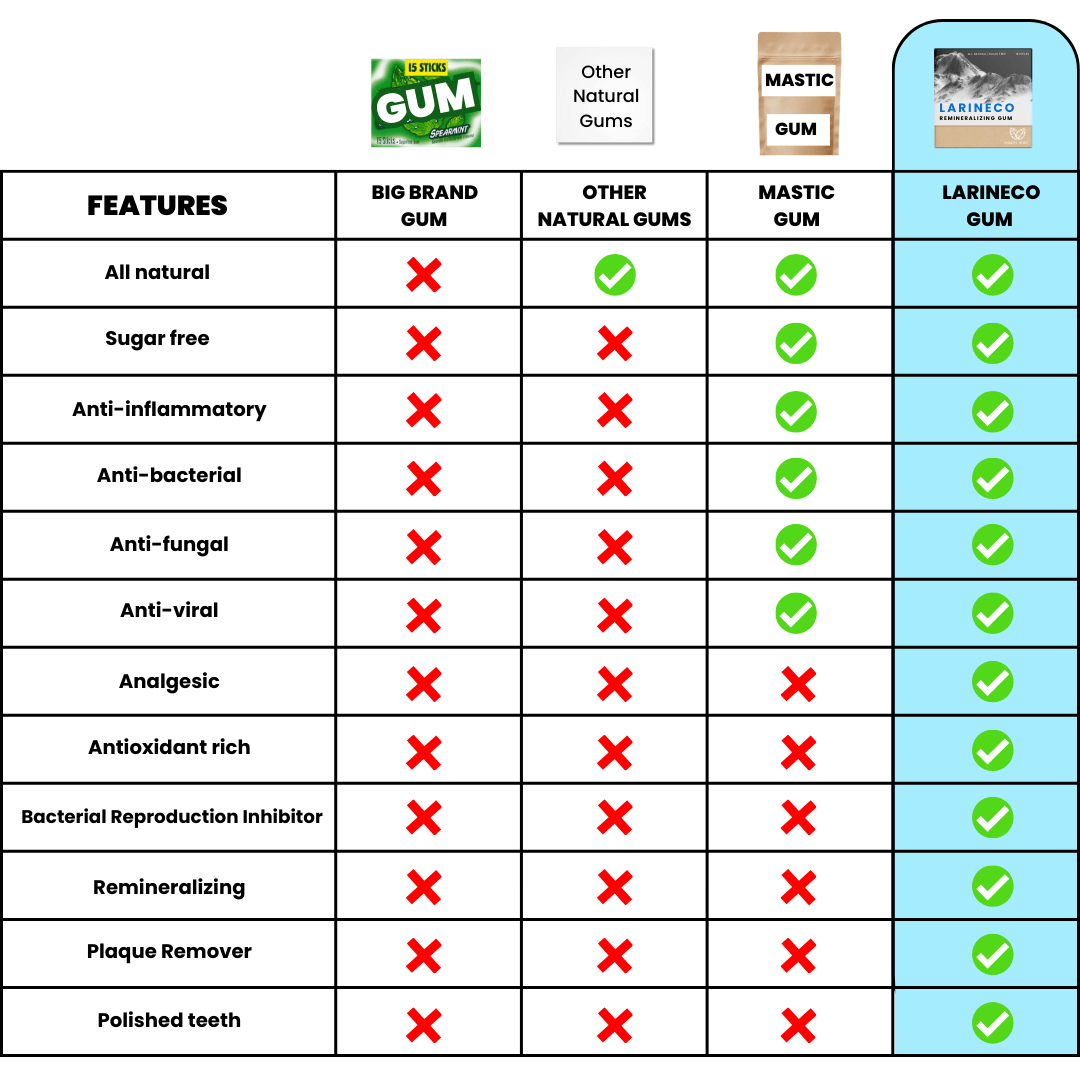 Larinico Gum features vs. other gums