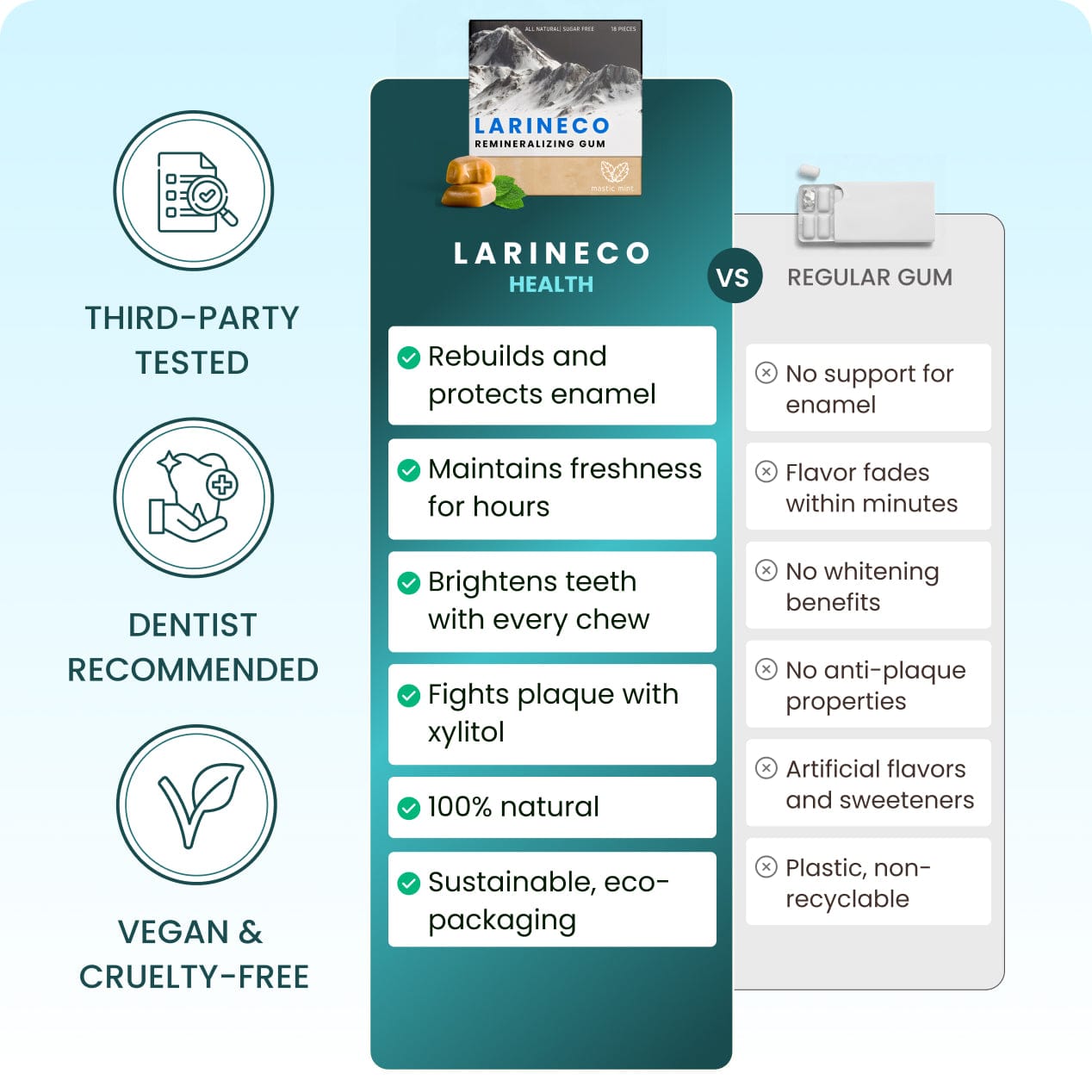 Infographic comparing Larinco Health gum to regular gum.