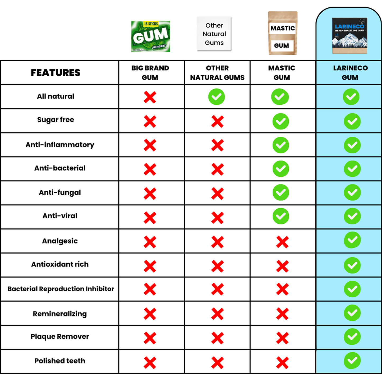 Comparison chart of gum features.
